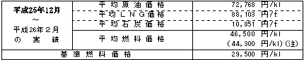 平均燃料価格(貿易統計)の表