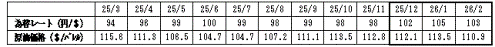 燃料価格の動向の表