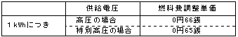 高圧供給・特別高圧供給のお客さまの燃料費調整単価の表