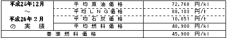 高圧供給・特別高圧供給のお客さまの燃料費調整単価の表