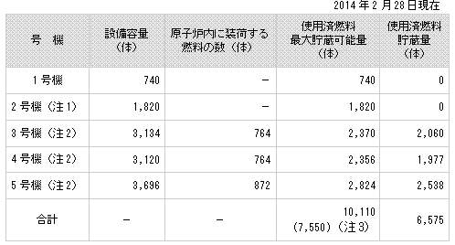 使用済燃料プール内の使用済燃料の貯蔵状況の図