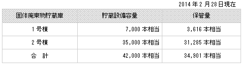 低レベル放射性廃棄物の保管状況の図