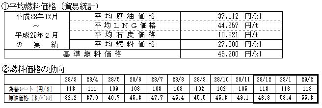 平均燃料価格（貿易統計）の表と燃料価格の動向の表