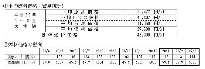 平均燃料価格（貿易統計）の表と燃料価格の動向の表