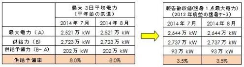 月別電力需給バランス（発電端）