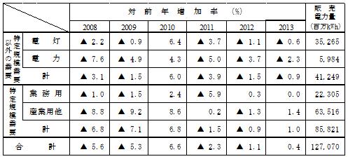 用途別販売実績の表