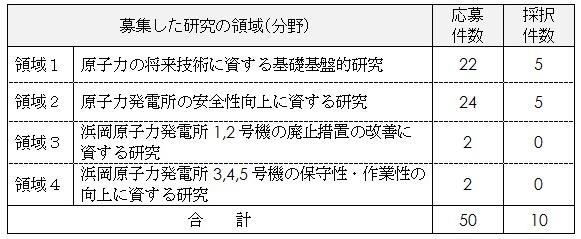 募集した研究の領域の表