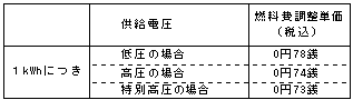 燃料費調整単価の表