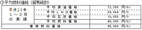 平均燃料価格（貿易統計）の表