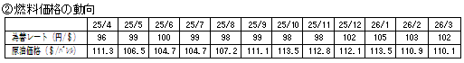 燃料価格の動向の表