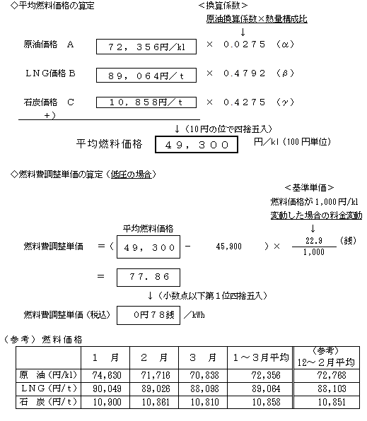 平均燃料価格、燃料費調整単価の算定式および燃料価格の表