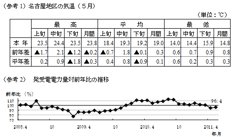 参考1名古屋地区の気温5月の表および参考2発受電電力量対前年比の推移のグラフ