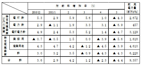 主要契約種別々販売実績の表