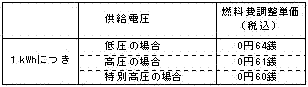 燃料費調整単価の表