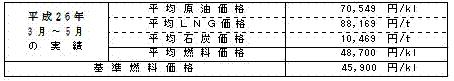 平均燃料価格（貿易統計）の表