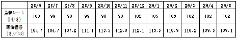 燃料価格の動向の表