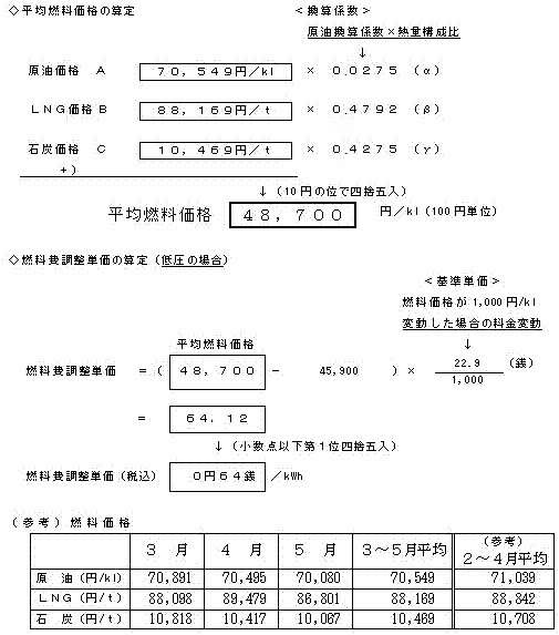 燃料費調整単価の算定の図