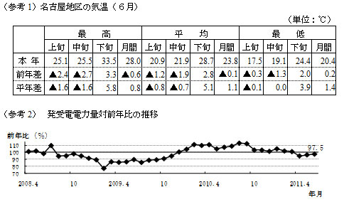 参考1名古屋地区の気温６月の表および参考2発受電電力量対前年比の推移のグラフ