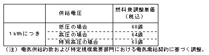 燃料費調整単価（平成23年９月分）の表