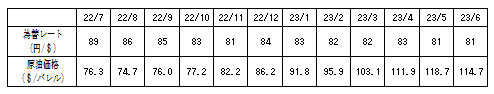 燃料価格の動向の表