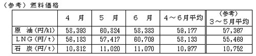 燃料価格の表