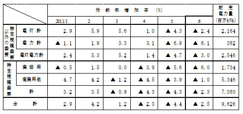 主要契約種別々販売実績の表