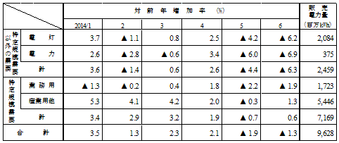 用途別販売実績の表