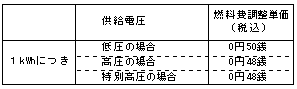 燃料費調整単価の表