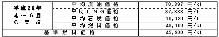 平均燃料価格（貿易統計）の表