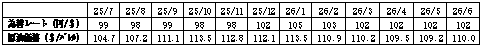 燃料価格の動向の表