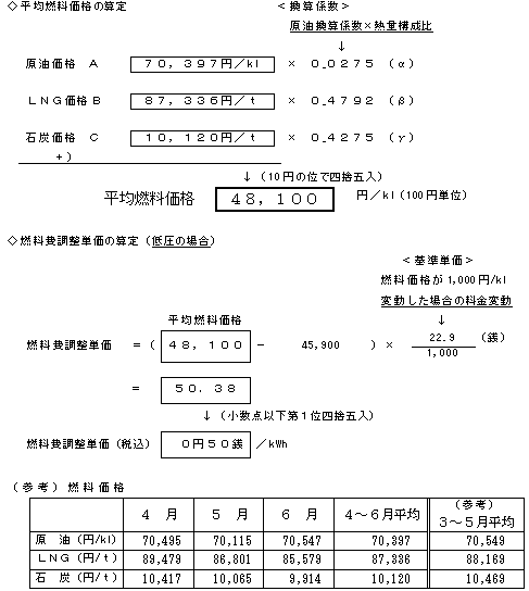 燃料費調整単価の算定の図