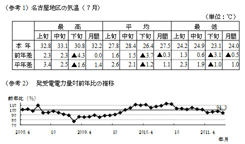 参考1名古屋地区の気温（7月）の表および参考2発受電電力量対前年比の推移のグラフ