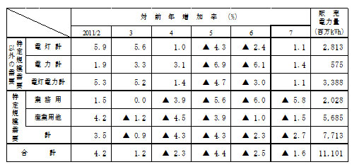 主要契約種別々販売実績の表