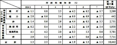 用途別販売実績の表