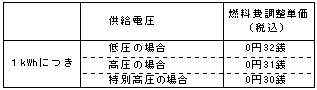 燃料費調整単価の表