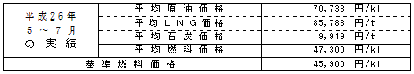 平均燃料価格（貿易統計）の表