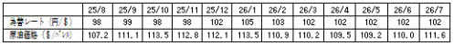 燃料価格の動向の表