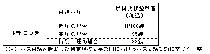 燃料費調整単価（平成23年10月分）の表