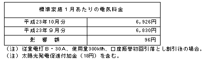 標準家庭への影響（税込）の表