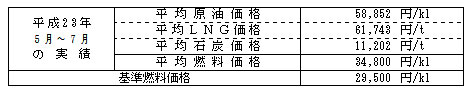 平均燃料価格（貿易統計）の表