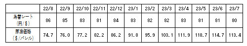 燃料価格の動向の表