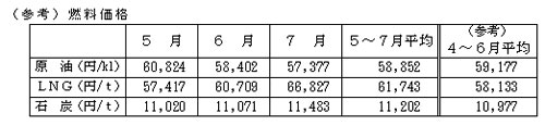 燃料価格の表