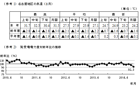 名古屋地区の気温（8月）と発受電電力量対前年比の推移のグラフ