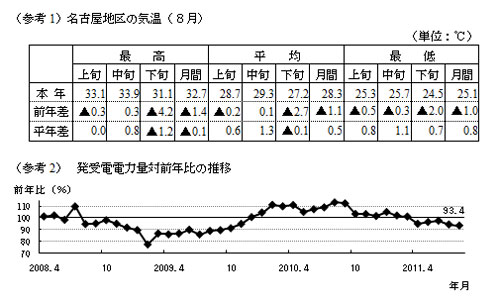 参考1名古屋地区の気温８月の表および参考2発受電電力量対前年比の推移のグラフ