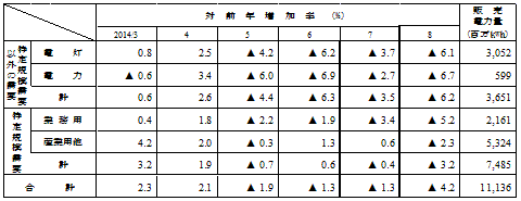 用途別販売実績の表