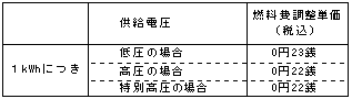 燃料費調整単価の表