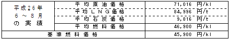 平均燃料価格（貿易統計）の表