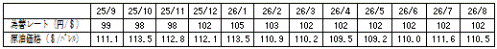 燃料価格の動向の表