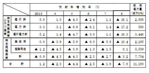 主要契約種別々販売実績の表