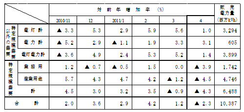 主要契約種別々販売実績の表